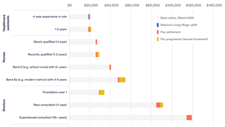 医療従事者の給与(2022年)