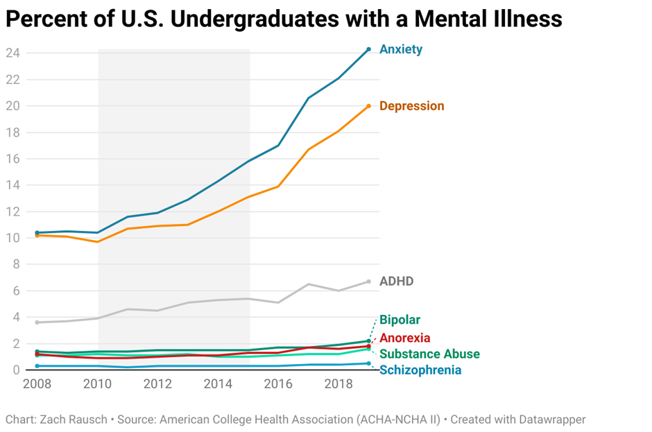 図１：アメリカの学部生のメンタルヘルスのデータ