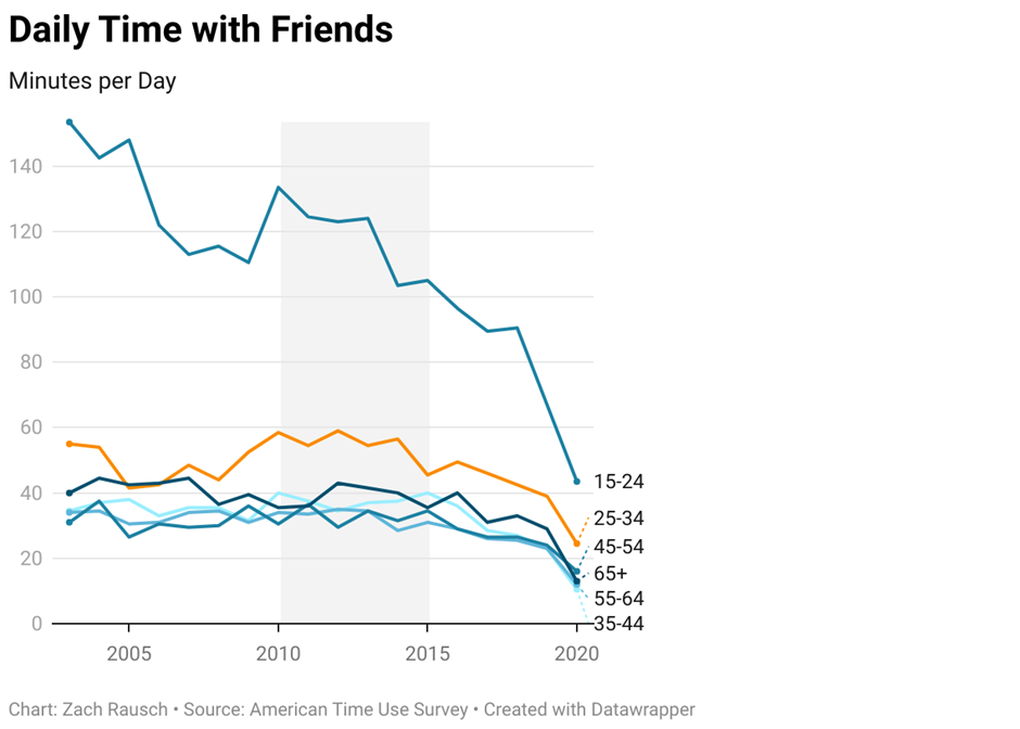 図２：友達と過ごす時間の減少