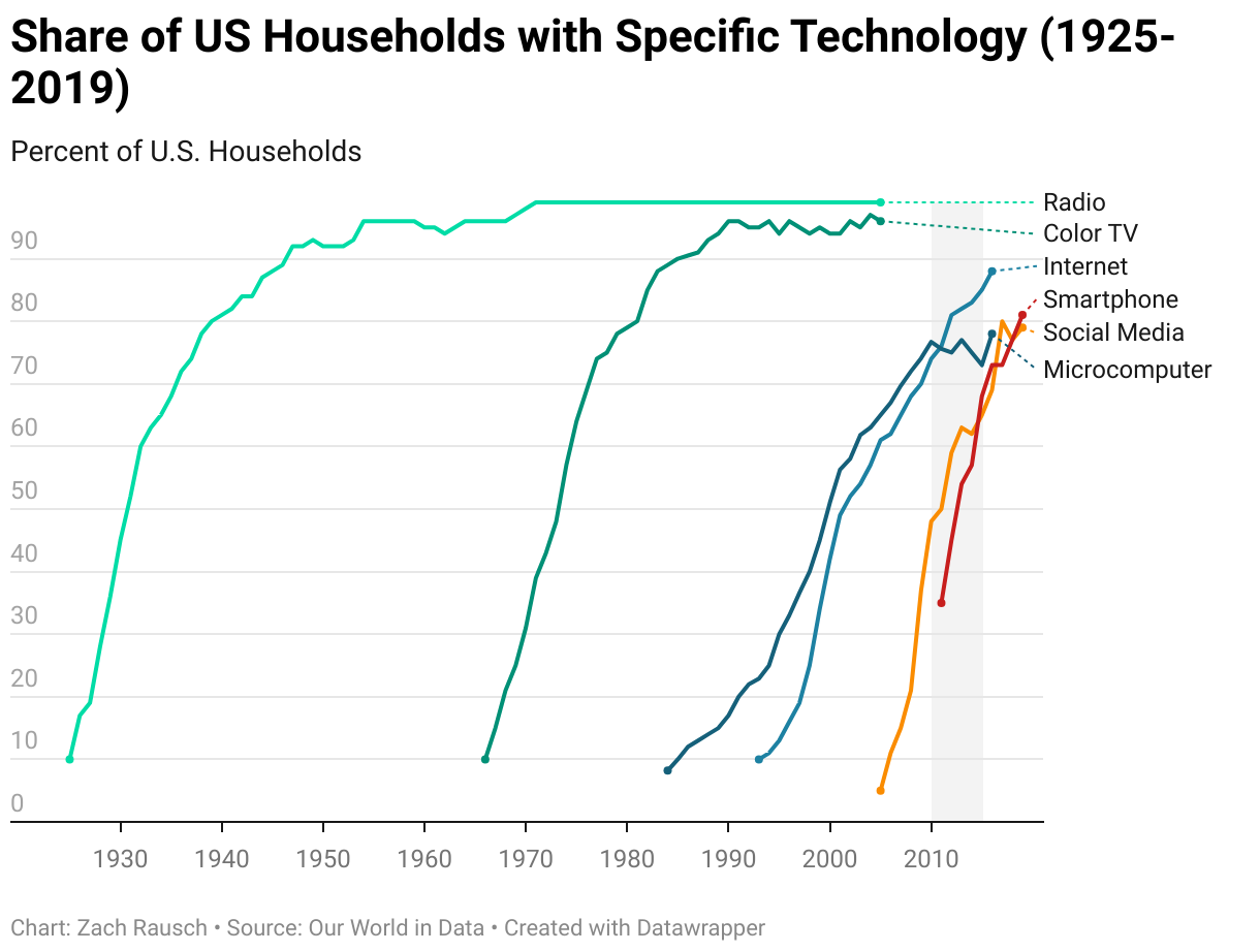 図３：アメリカでの一般家庭の電化製品の変化