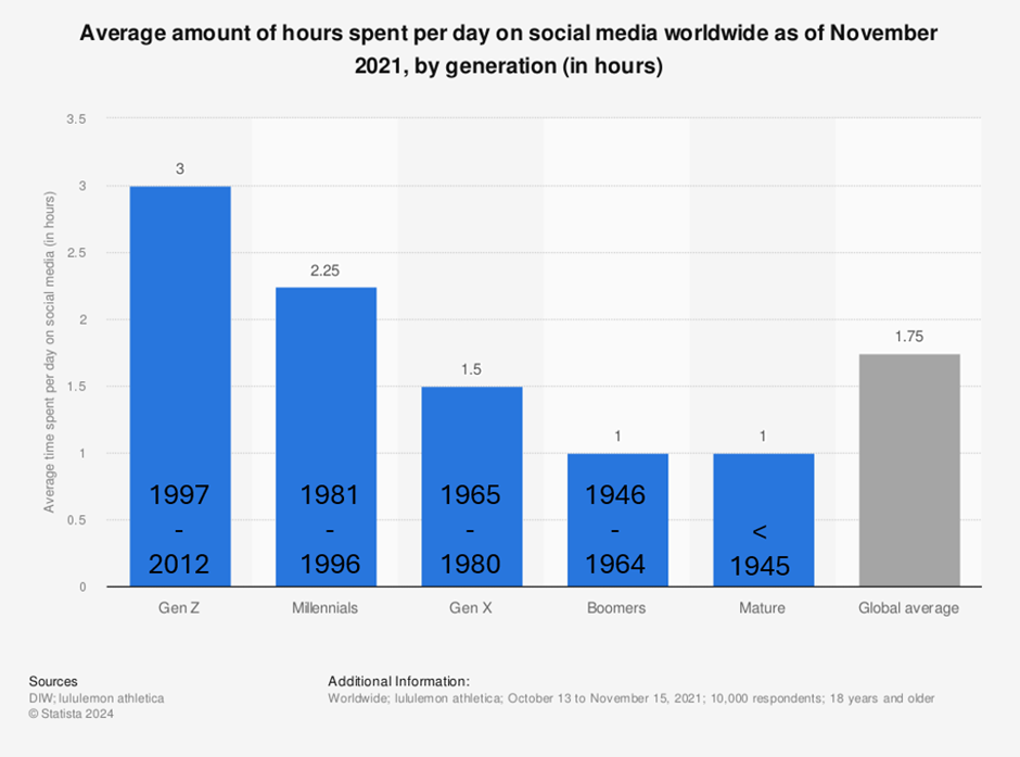 図４：世代によって、平均して一日にSNSを利用する時間